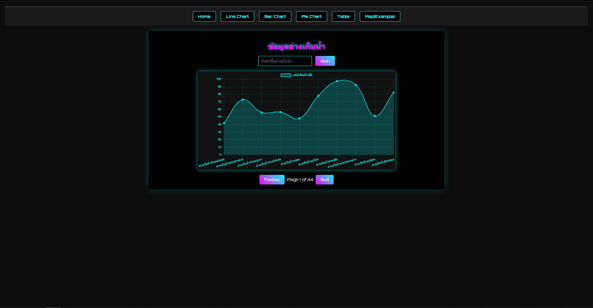 LineChart